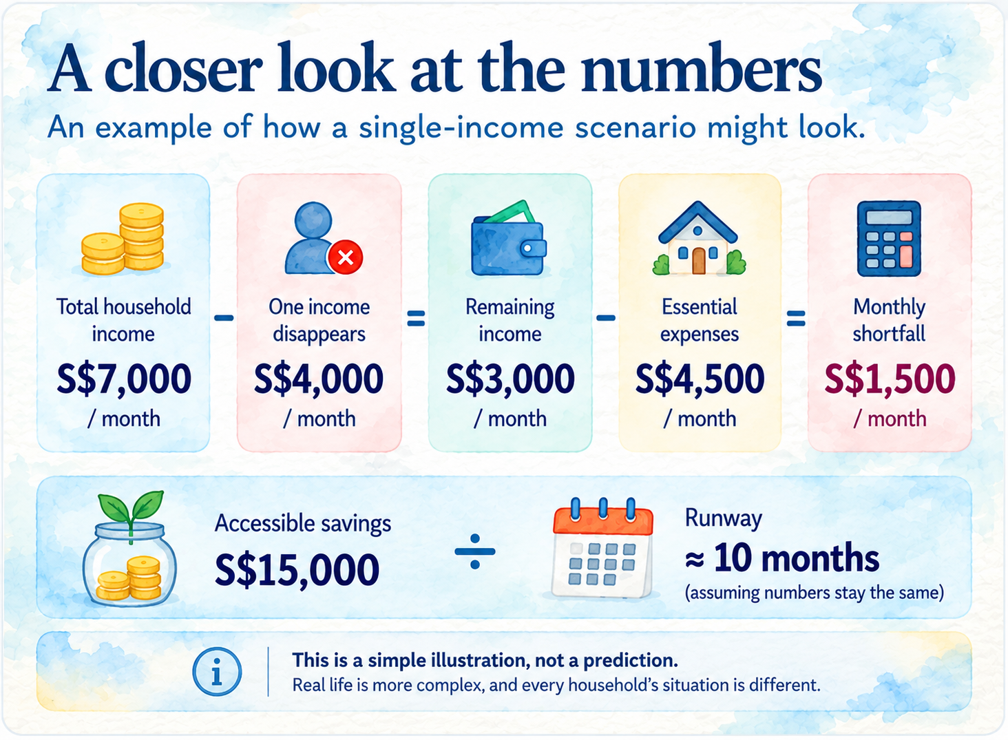 Illustration showing how household numbers can change under a single-income scenario